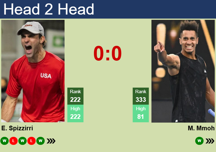 H2H, prediction of Eliot Spizzirri vs Michael Mmoh in Cleveland Challenger with odds, preview, pick | 29th January 2025