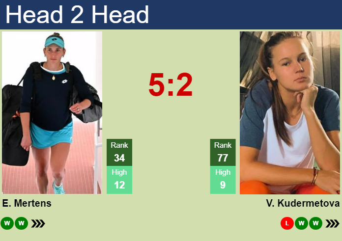 H2H, prediction of Elise Mertens vs Veronika Kudermetova in Hobart with odds, preview, pick | 9th January 2025