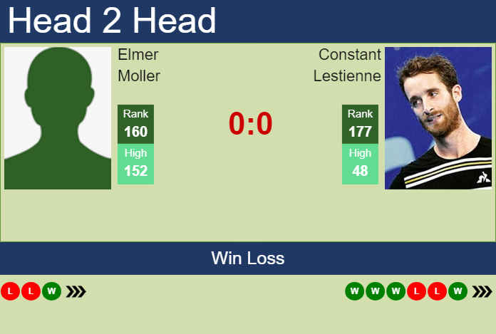 H2H, prediction of Elmer Moller vs Constant Lestienne in Quimper Challenger with odds, preview, pick | 23rd January 2025