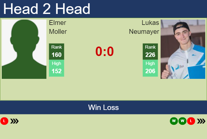 H2H, prediction of Elmer Moller vs Lukas Neumayer at the Australian Open with odds, preview, pick | 6th January 2025