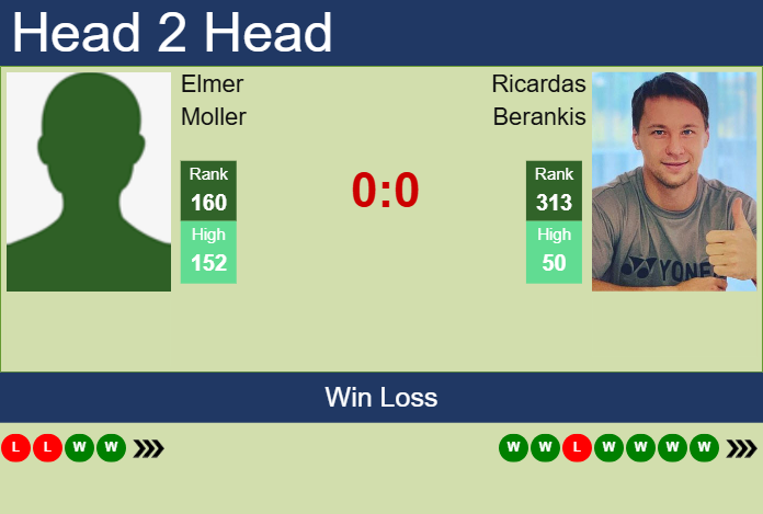 H2H, prediction of Elmer Moller vs Ricardas Berankis in Quimper Challenger with odds, preview, pick | 24th January 2025