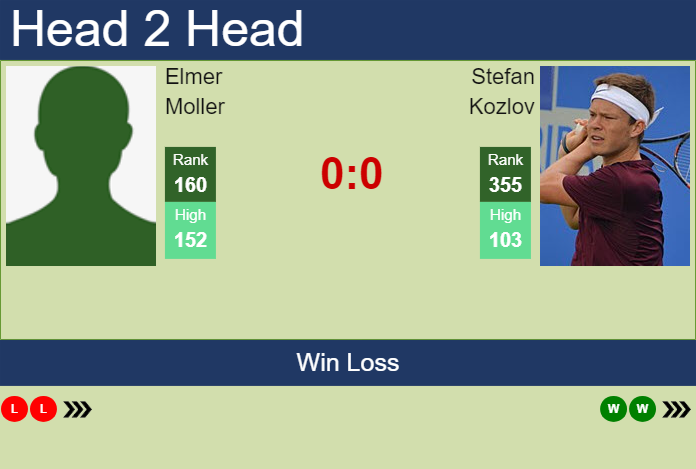 H2H, prediction of Elmer Moller vs Stefan Kozlov in Quimper Challenger with odds, preview, pick | 22nd January 2025