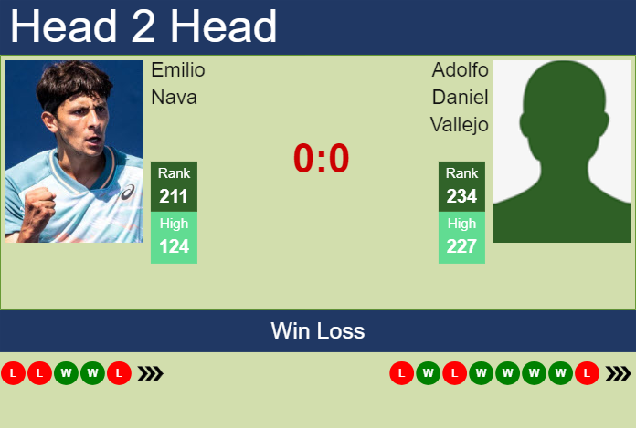 H2H, prediction of Emilio Nava vs Adolfo Daniel Vallejo in Punta Del Este Challenger with odds, preview, pick | 21st January 2025