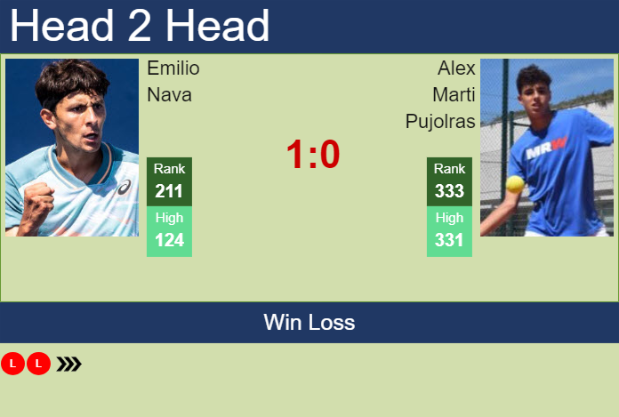 H2H, prediction of Emilio Nava vs Alex Marti Pujolras in Buenos Aires Challenger with odds, preview, pick | 14th January 2025