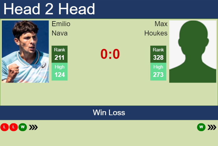 H2H, prediction of Emilio Nava vs Max Houkes in Buenos Aires Challenger with odds, preview, pick | 16th January 2025