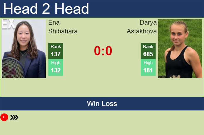 H2H, prediction of Ena Shibahara vs Darya Astakhova at the Australian Open with odds, preview, pick | 7th January 2025 Prediction and head to head Ena Shibahara vs. Darya Astakhova