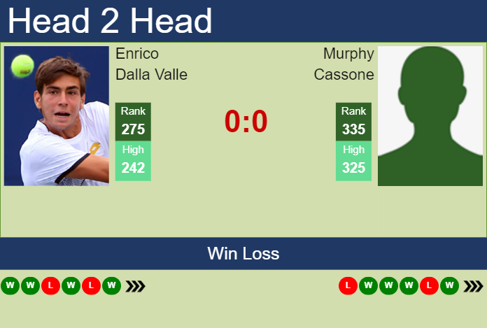 H2H, prediction of Enrico Dalla Valle vs Murphy Cassone in Nonthaburi 3 Challenger with odds, preview, pick | 13th January 2025