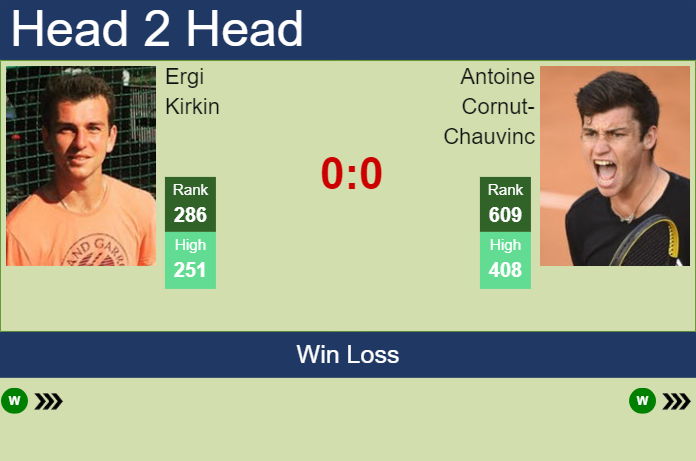 H2H, prediction of Ergi Kirkin vs Antoine Cornut-Chauvinc in Oeiras 1 Challenger with odds, preview, pick | 8th January 2025