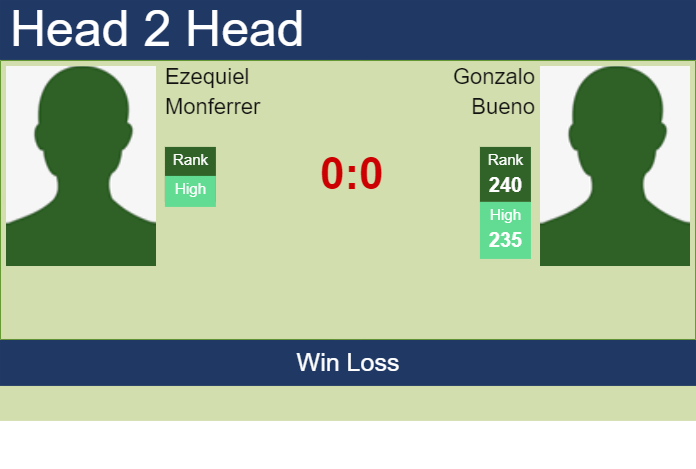 H2H, prediction of Ezequiel Monferrer vs Gonzalo Bueno in Buenos Aires Challenger with odds, preview, pick | 13th January 2025