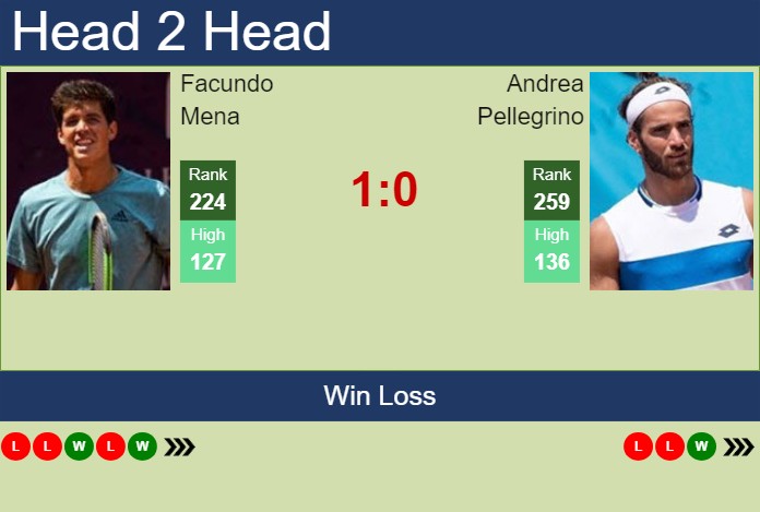 H2H, prediction of Facundo Mena vs Andrea Pellegrino in Piracicaba Challenger with odds, preview, pick | 30th January 2025