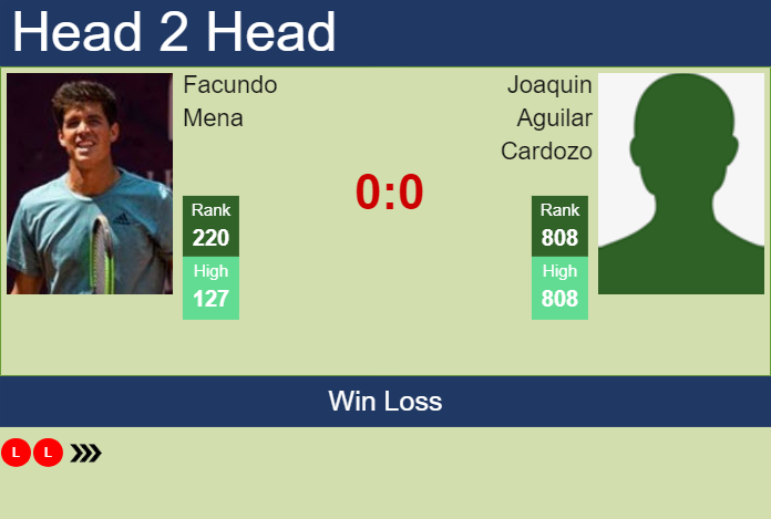 H2H, prediction of Facundo Mena vs Joaquin Aguilar Cardozo in Punta Del Este Challenger with odds, preview, pick | 21st January 2025