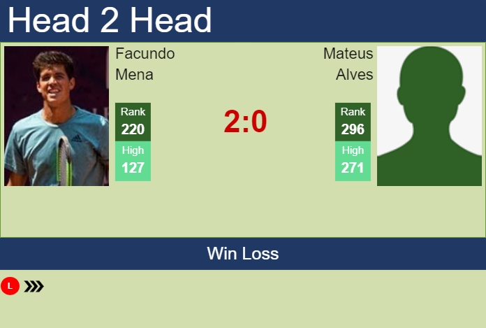 H2H, prediction of Facundo Mena vs Mateus Alves in Buenos Aires Challenger with odds, preview, pick | 14th January 2025