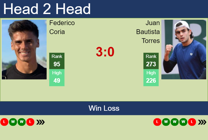 H2H, prediction of Federico Coria vs Juan Bautista Torres in Piracicaba Challenger with odds, preview, pick | 28th January 2025