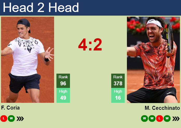 H2H, prediction of Federico Coria vs Marco Cecchinato in Punta Del Este Challenger with odds, preview, pick | 22nd January 2025