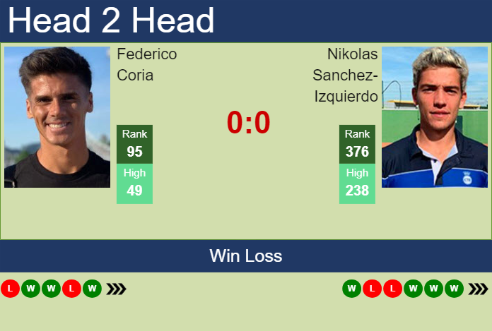 H2H, prediction of Federico Coria vs Nikolas Sanchez-Izquierdo in Piracicaba Challenger with odds, preview, pick | 30th January 2025