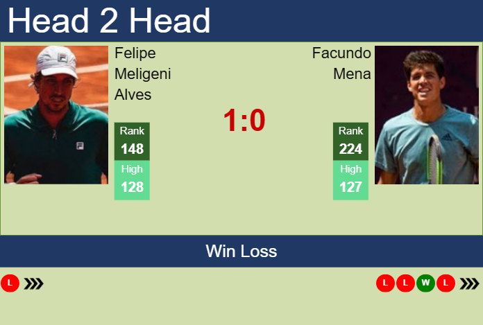 H2H, prediction of Felipe Meligeni Alves vs Facundo Mena in Piracicaba Challenger with odds, preview, pick | 28th January 2025