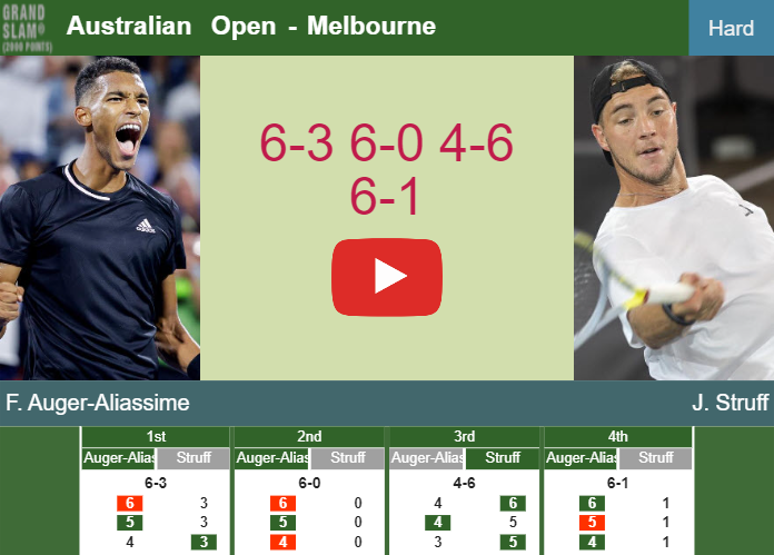 Felix Auger-Aliassime wins against Struff in the 1st round to set up a clash vs Davidovich Fokina. HIGHLIGHTS – AUSTRALIAN OPEN RESULTS