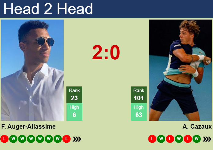 H2H, prediction of Felix Auger-Aliassime vs Arthur Cazaux in Montpellier with odds, preview, pick | 29th January 2025