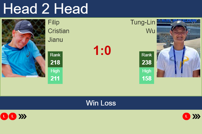 H2H, prediction of Filip Cristian Jianu vs Tung-Lin Wu in Nonthaburi 3 Challenger with odds, preview, pick | 13th January 2025