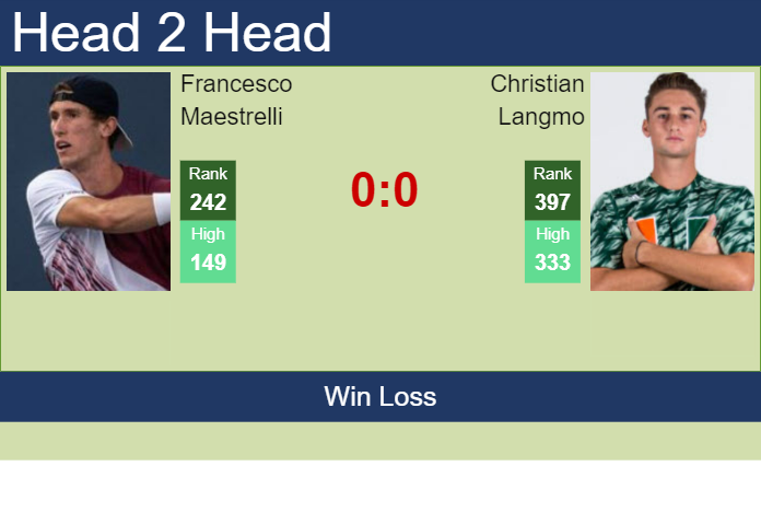 H2H, prediction of Francesco Maestrelli vs Christian Langmo in Nonthaburi 2 Challenger with odds, preview, pick | 6th January 2025