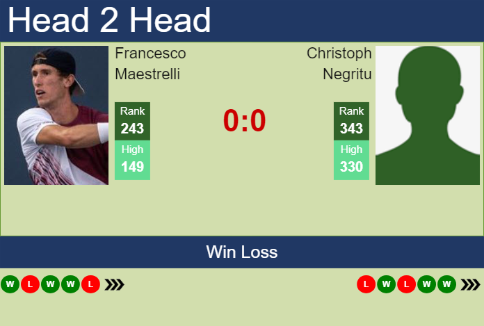 H2H, prediction of Francesco Maestrelli vs Christoph Negritu in Koblenz Challenger with odds, preview, pick | 28th January 2025