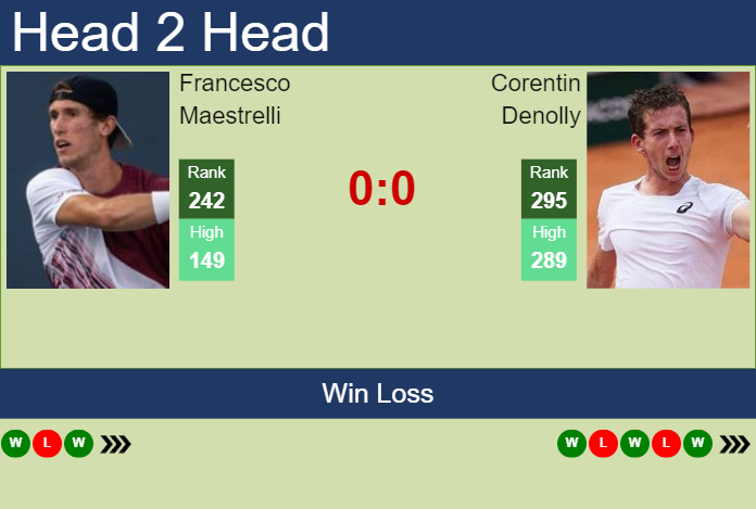 H2H, prediction of Francesco Maestrelli vs Corentin Denolly in Nonthaburi 3 Challenger with odds, preview, pick | 13th January 2025