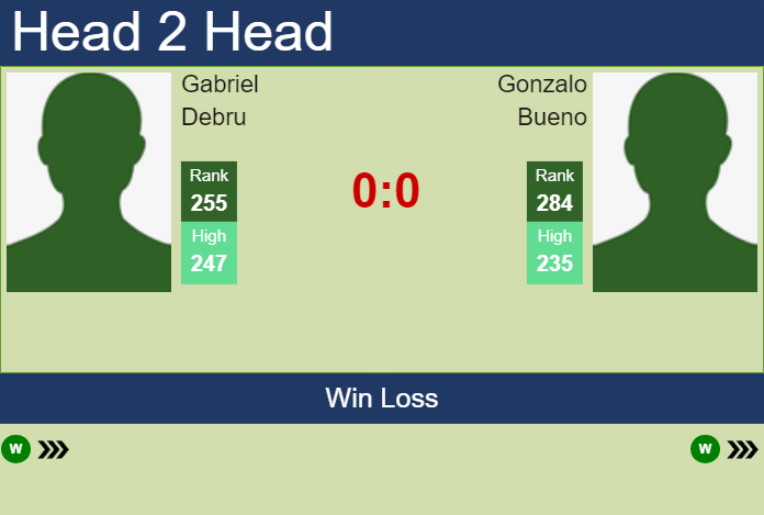 H2H, prediction of Gabriel Debru vs Gonzalo Bueno in Buenos Aires Challenger with odds, preview, pick | 15th January 2025