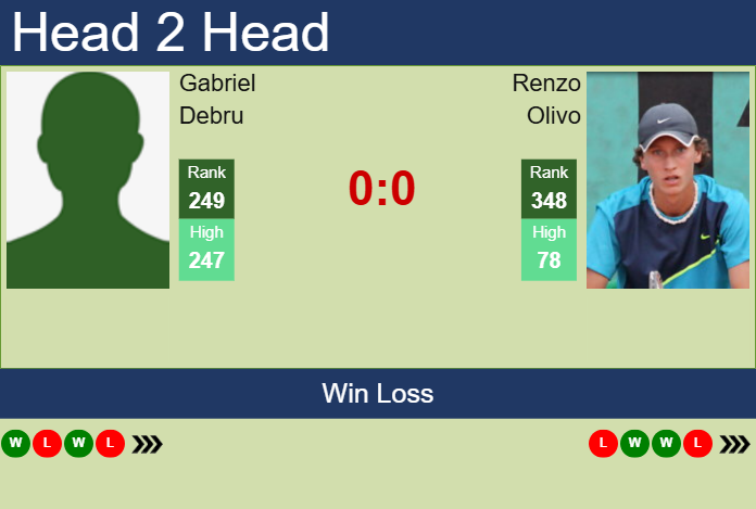 H2H, prediction of Gabriel Debru vs Renzo Olivo in Piracicaba Challenger with odds, preview, pick | 28th January 2025