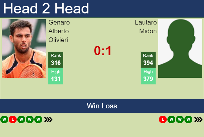 H2H, prediction of Genaro Alberto Olivieri vs Lautaro Midon in Punta Del Este Challenger with odds, preview, pick | 23rd January 2025