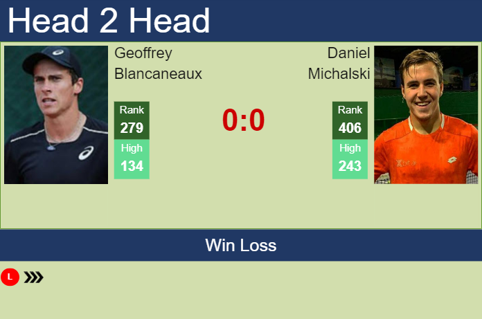 H2H, prediction of Geoffrey Blancaneaux vs Daniel Michalski in Nonthaburi 2 Challenger with odds, preview, pick | 6th January 2025