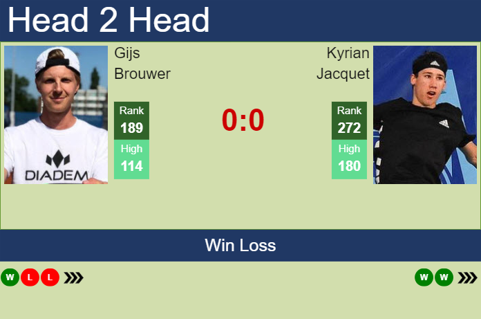 H2H, prediction of Gijs Brouwer vs Kyrian Jacquet in Quimper Challenger with odds, preview, pick | 22nd January 2025