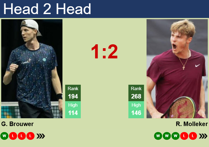 H2H, prediction of Gijs Brouwer vs Rudolf Molleker in Koblenz Challenger with odds, preview, pick | 28th January 2025