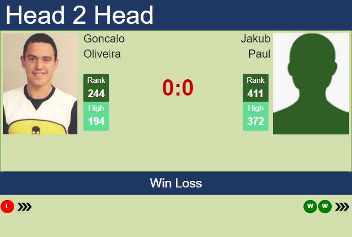 H2H, prediction of Goncalo Oliveira vs Jakub Paul in Nonthaburi 2 Challenger with odds, preview, pick | 7th January 2025