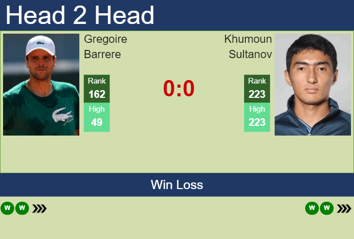 H2H, prediction of Gregoire Barrere vs Khumoun Sultanov in Nonthaburi 1 Challenger with odds, preview, pick | 2nd January 2025