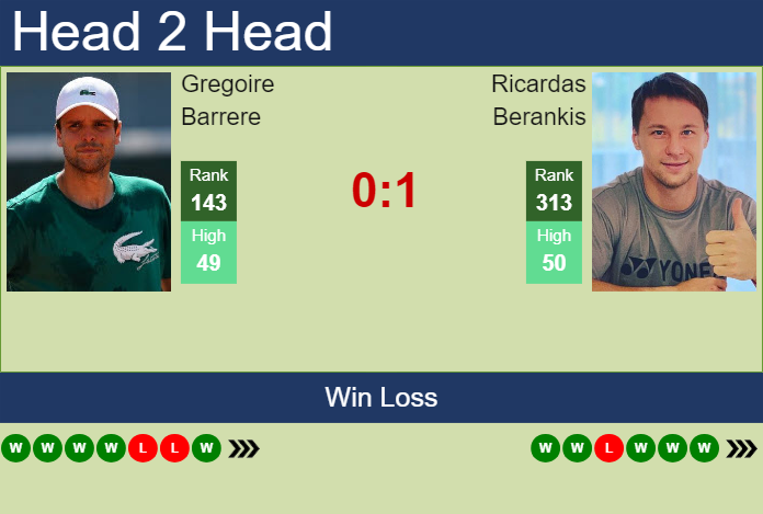 H2H, prediction of Gregoire Barrere vs Ricardas Berankis in Quimper Challenger with odds, preview, pick | 23rd January 2025