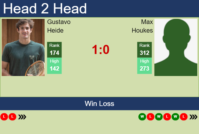 H2H, prediction of Gustavo Heide vs Max Houkes in Piracicaba Challenger with odds, preview, pick | 28th January 2025