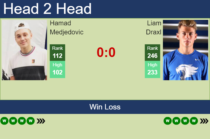 H2H, prediction of Hamad Medjedovic vs Liam Draxl in Oeiras 1 Challenger with odds, preview, pick | 11th January 2025