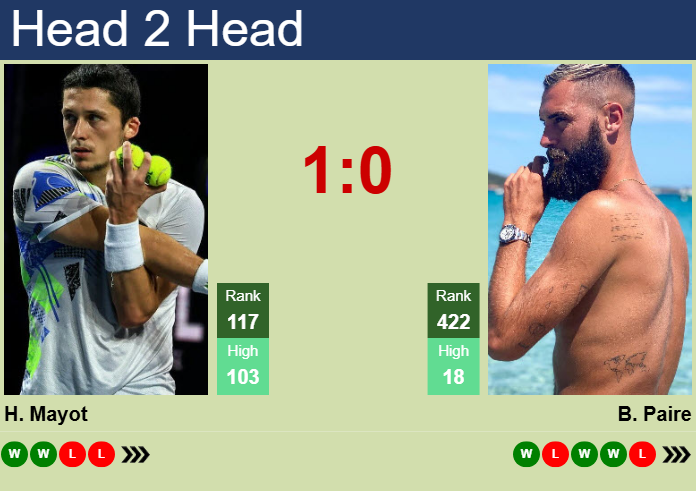 H2H, prediction of Harold Mayot vs Benoit Paire in Quimper Challenger with odds, preview, pick | 21st January 2025