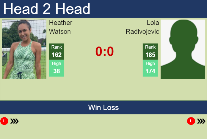 H2H, prediction of Heather Watson vs Lola Radivojevic at the Australian Open with odds, preview, pick | 6th January 2025