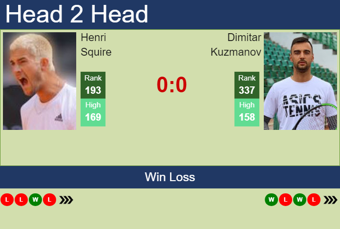 H2H, prediction of Henri Squire vs Dimitar Kuzmanov in Koblenz Challenger with odds, preview, pick | 28th January 2025