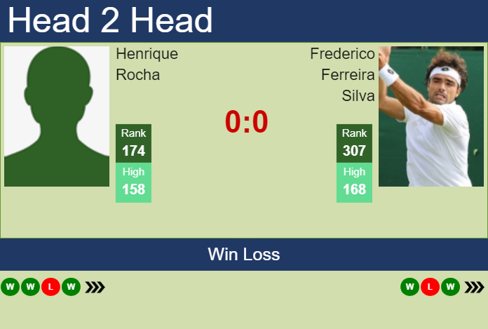 Prediction And Head To Head Henrique Rocha Vs. Frederico Ferreira Silva Fgmvew2e38 Prediction and head to head Henrique Rocha vs. Frederico Ferreira Silva