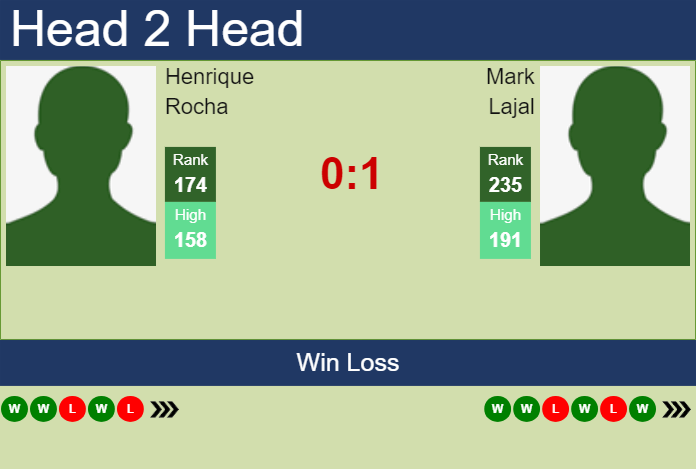 H2H, prediction of Henrique Rocha vs Mark Lajal in Oeiras 3 Challenger with odds, preview, pick | 22nd January 2025