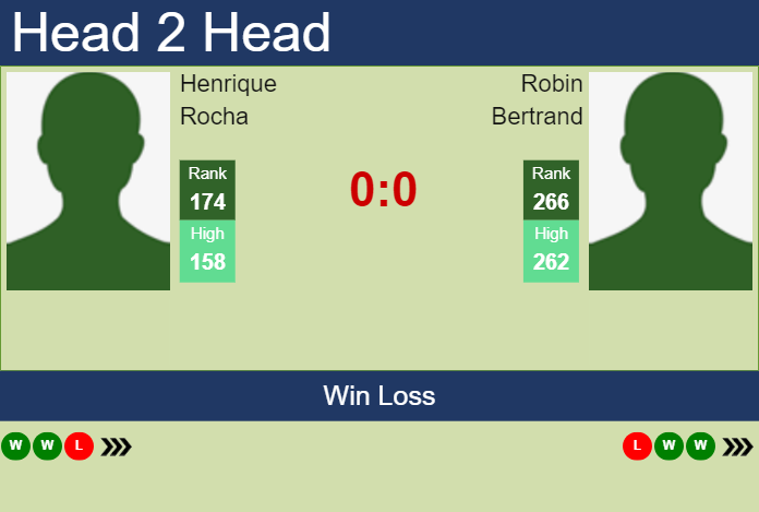 H2H, prediction of Henrique Rocha vs Robin Bertrand in Oeiras 2 Challenger with odds, preview, pick | 15th January 2025