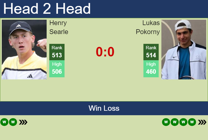 H2H, prediction of Henry Searle vs Lukas Pokorny in Nottingham Challenger with odds, preview, pick | 9th January 2025