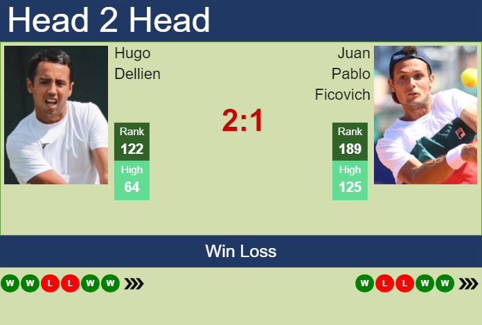 H2H, prediction of Hugo Dellien vs Juan Pablo Ficovich in Piracicaba Challenger with odds, preview, pick | 1st February 2025