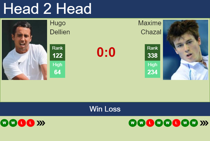 H2H, prediction of Hugo Dellien vs Maxime Chazal in Piracicaba Challenger with odds, preview, pick | 28th January 2025