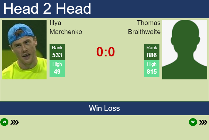 H2H, prediction of Illya Marchenko vs Thomas Braithwaite in Brisbane 1 Challenger with odds, preview, pick | 27th January 2025