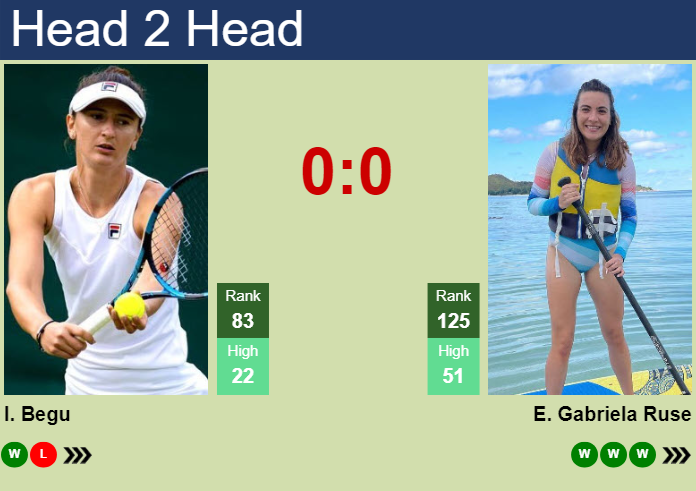 H2H, prediction of Irina-Camelia Begu vs Elena Gabriela Ruse at the Australian Open with odds, preview, pick | 14th January 2025