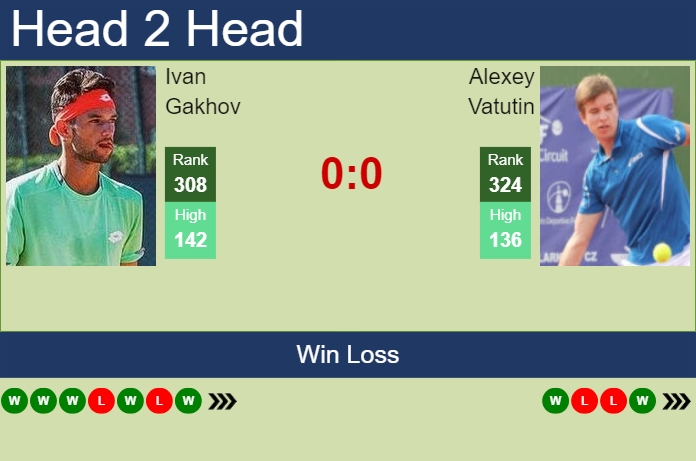 H2H, prediction of Ivan Gakhov vs Alexey Vatutin in Koblenz Challenger with odds, preview, pick | 29th January 2025