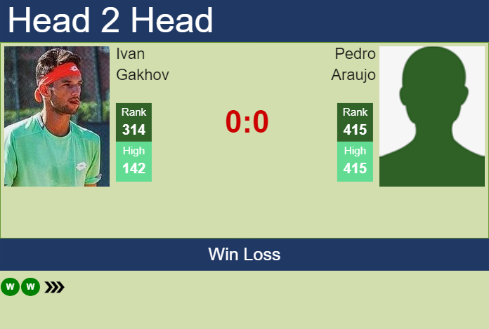 H2H, prediction of Ivan Gakhov vs Pedro Araujo in Oeiras 1 Challenger with odds, preview, pick | 7th January 2025